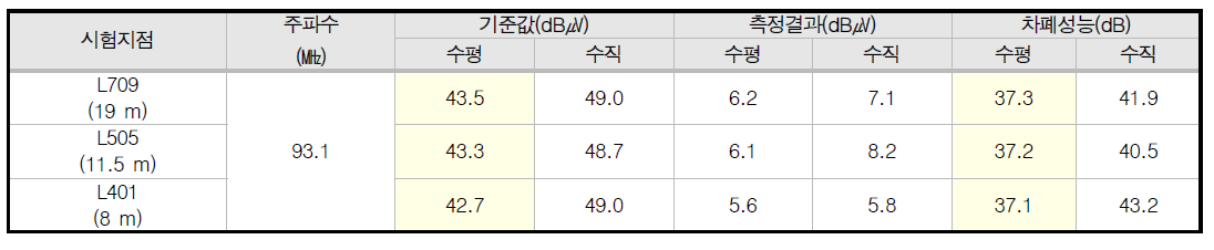 Electrical Building 원거리장 방송주파수 시험 측정 결과