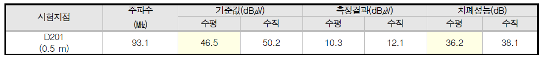 Diesel Generator Building 원거리장 방송주파수 시험 측정 결과