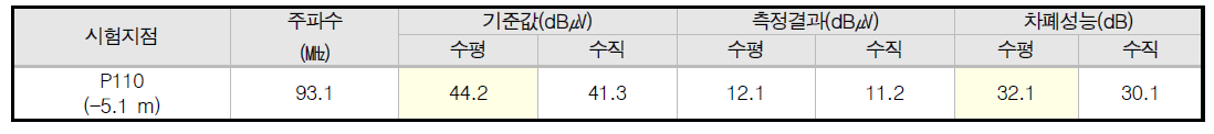 ESW Structure 원거리장 방송주파수 시험 측정 결과