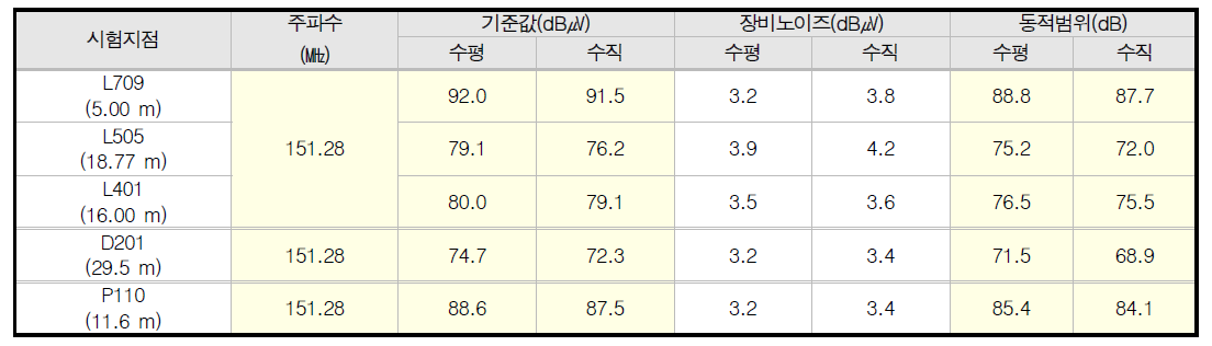 한울1호기 상용무전기 주파수 기준신호 측정 결과