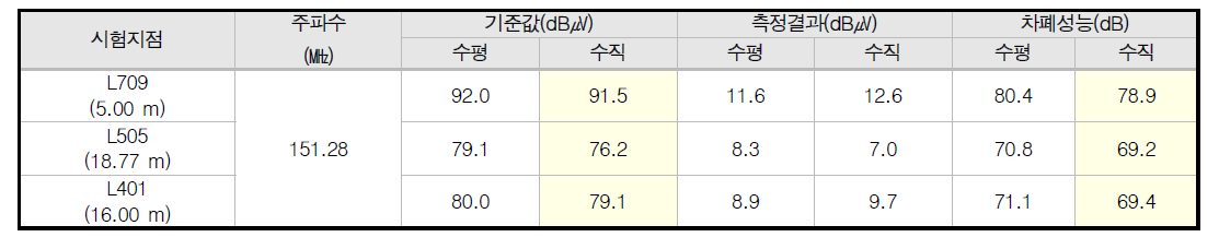 Electrical Building 상용무전기 주파수 시험 측정 결과