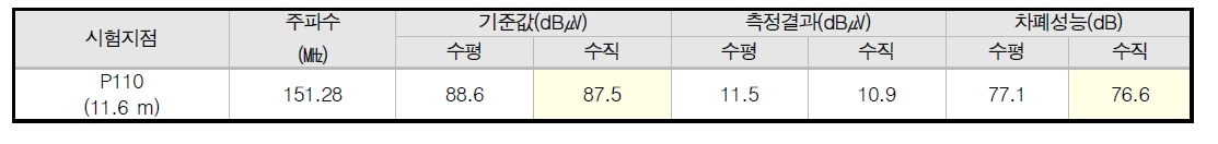 ESW Structure 상용무전기 주파수 시험 측정 결과