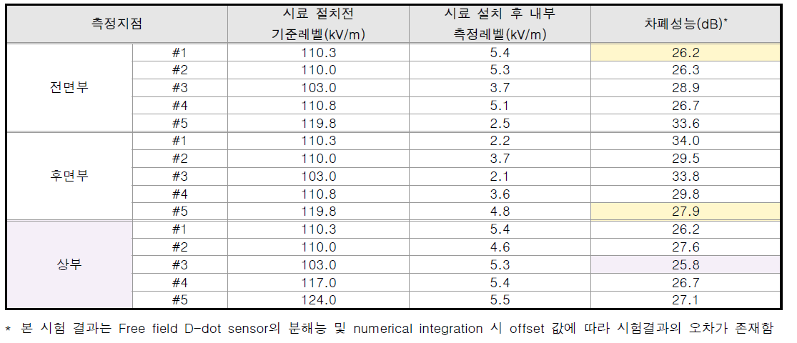 복사성 HEMP 차폐성능 검증을 위한 RS105 시험결과