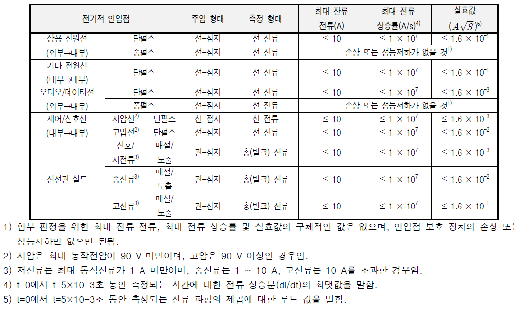 전도성 방호성능 기준