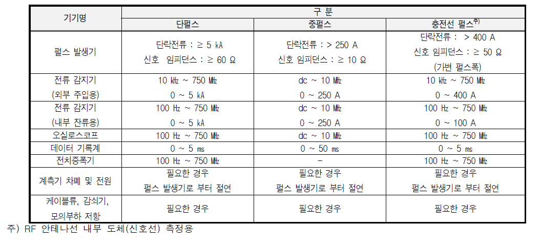 전도성 방호성능 시험장비