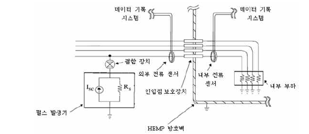 선-접지 시험배치도