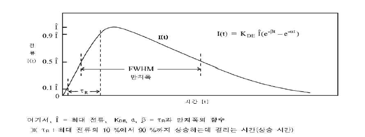 전도성 과도현상 펄스전류 파형도(단락회로)