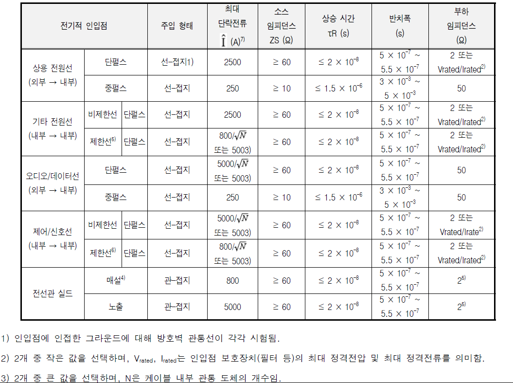 전기적 인입점에서 주입 전류 요구사항