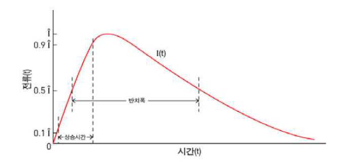 펄스전류 발생기의 출력 파형