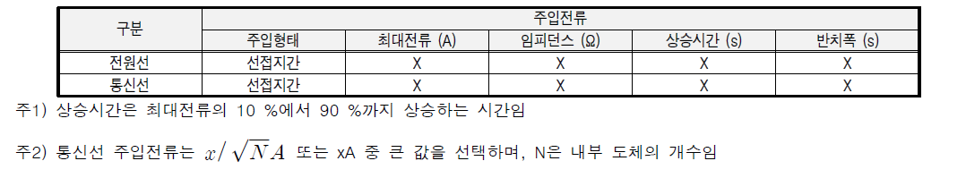 펄스전류 발생기의 출력 파형 조건