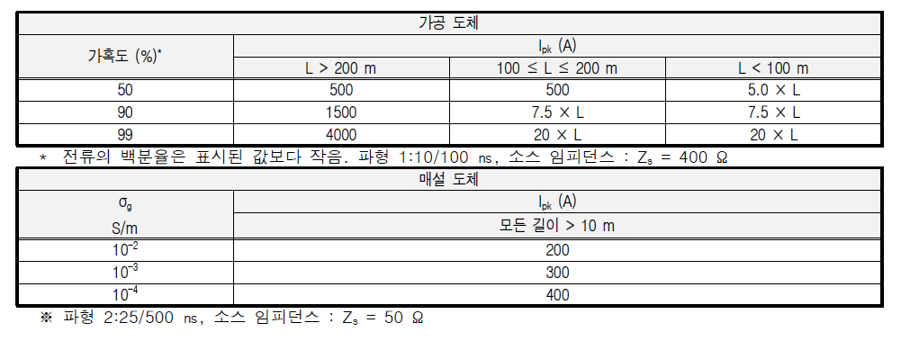 초기 HEMP의 전도성 공통 모드 단락 전류