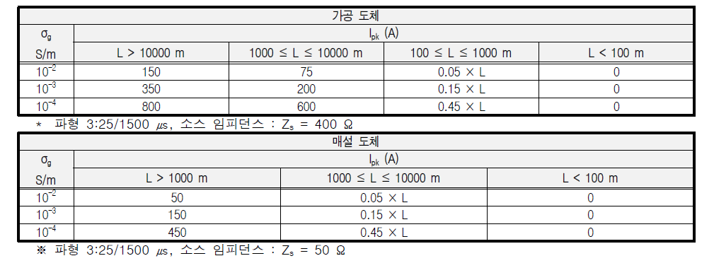 중기 HEMP의 전도성 공통 모드 단락 전류