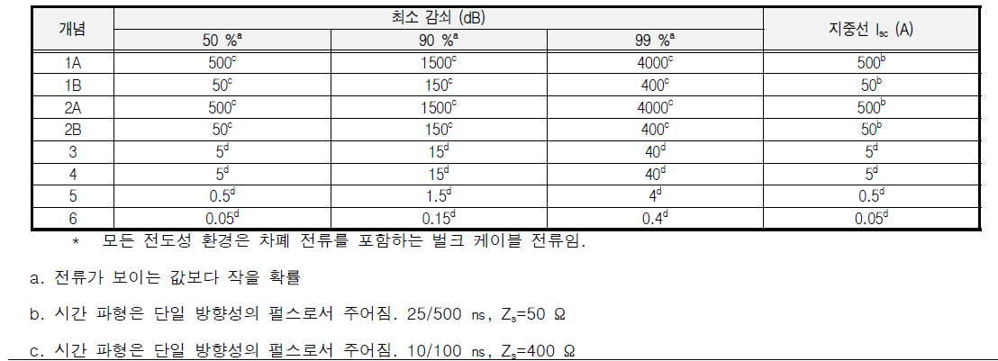 전도성 공통 모드 E1 HEMP 환경의 분류