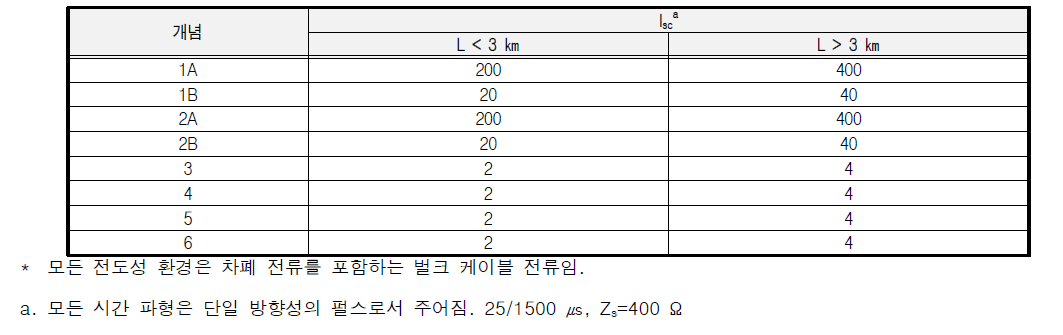 전도성 공통 모드 E2 HEMP 환경의 분류