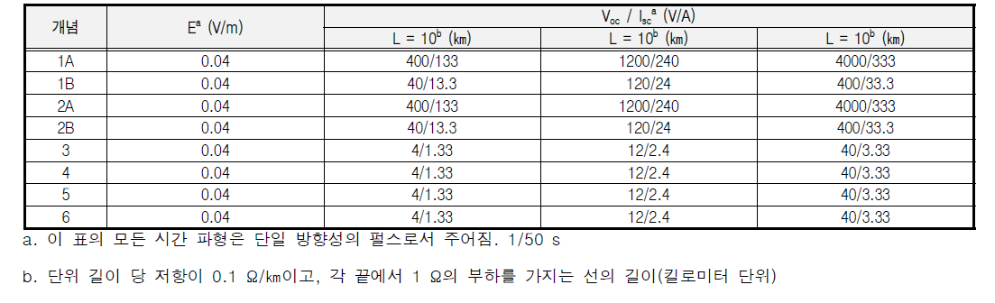 전도성 공통 모드 E3 HEMP 환경의 분류 예