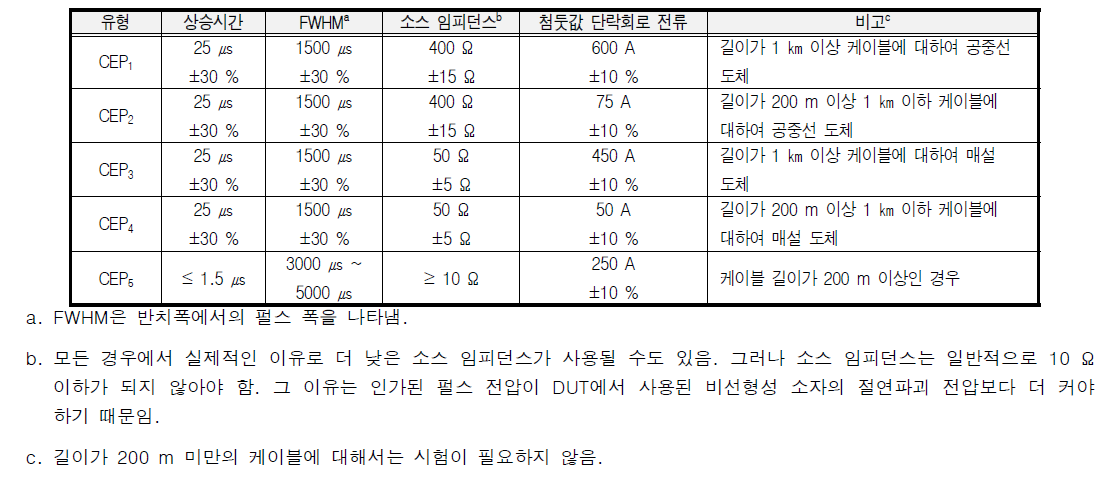 전도성 중기 HEMP(CIP) 시험 요구사항