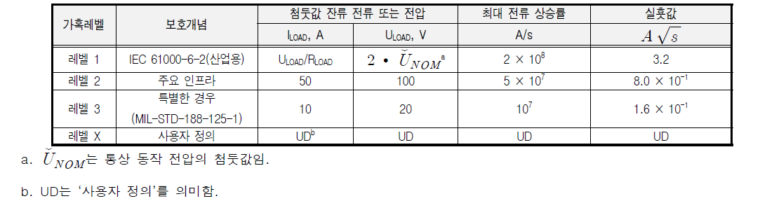 초기 HEMP에 대한 필터의 성능 판정기준 – 공칭 부하 2 Ω의 AC 전원 단자