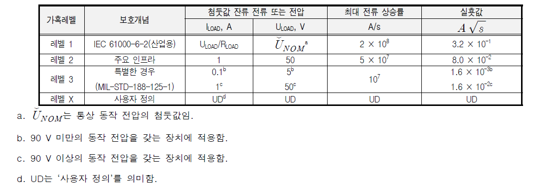 초기 HEMP에 대한 필터의 성능 판정기준 – 공칭 부하 50 Ω의 신호, 데이터 및 제어 단자