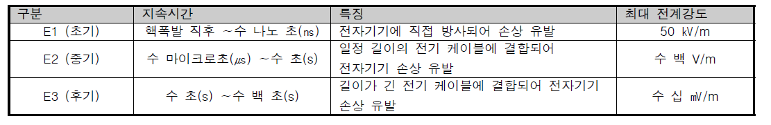 HEMP 파형 특징