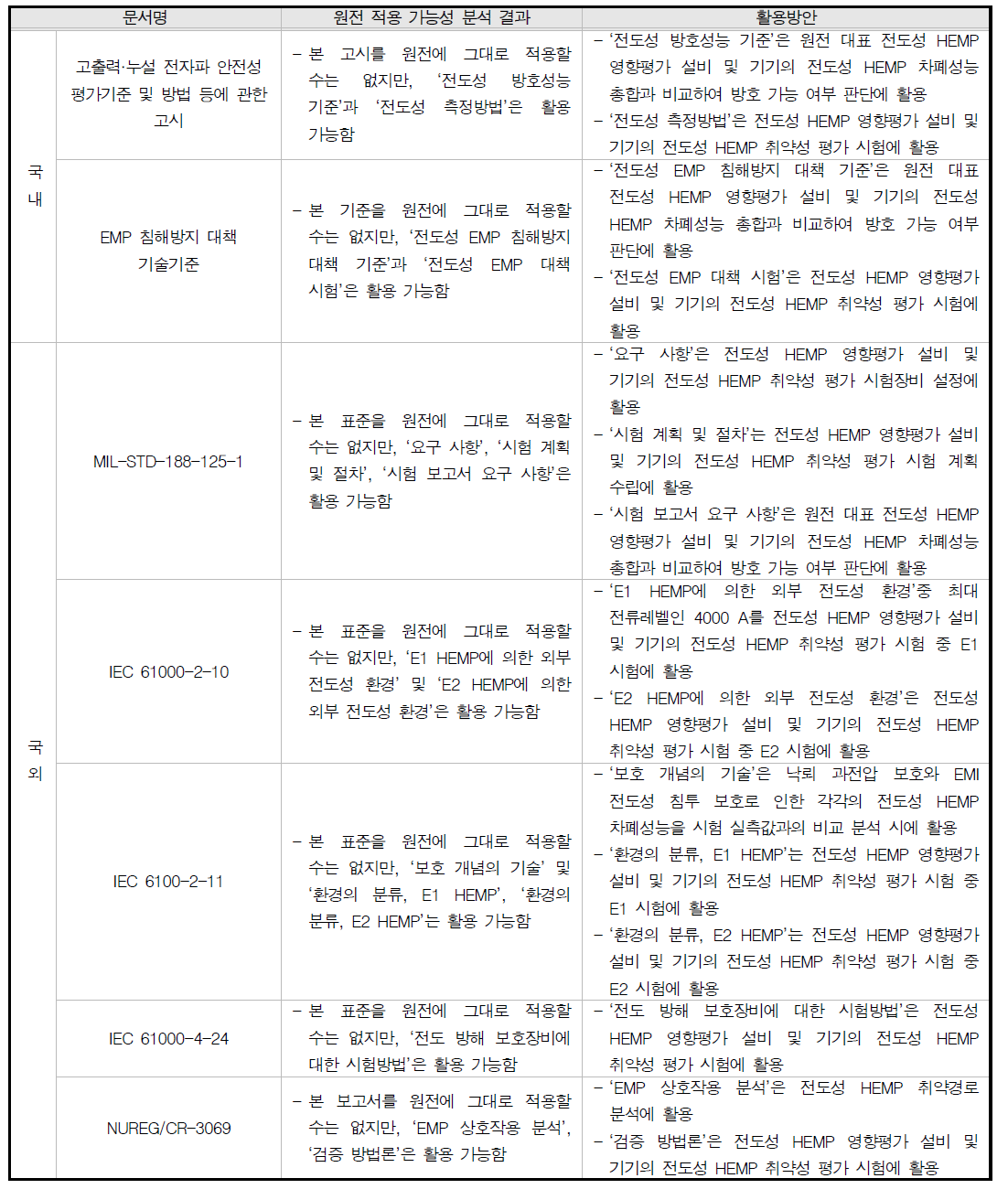 국내외 문서별 원전 적용 가능성 분석 결과