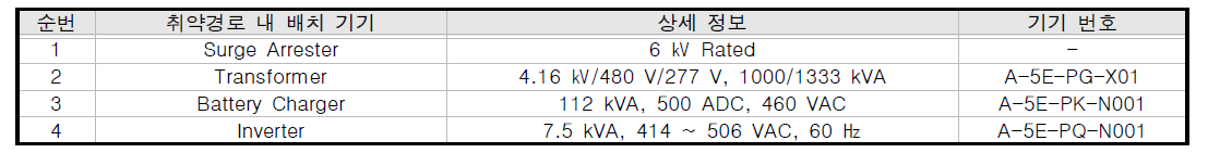 고리3호기 전도성 HEMP 취약성 평가 대상 식별 결과