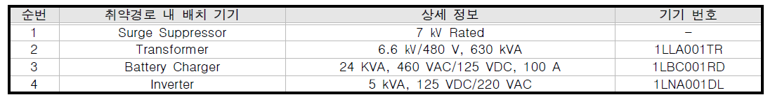 한울1호기 전도성 HEMP 취약성 평가 대상 식별 결과