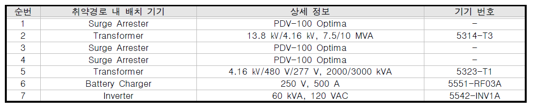 월성3호기 전도성 HEMP 취약성 평가 대상 식별 결과