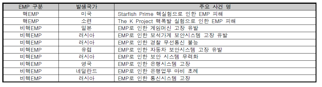 주요 EMP 위협 사례