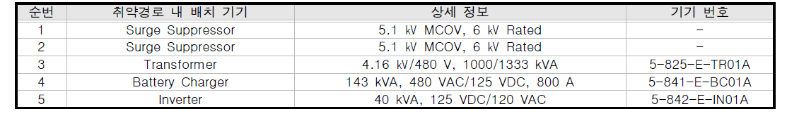 한빛5호기 전도성 HEMP 취약성 평가 대상 식별 결과