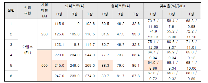 Transformer에 Surge Arrester를 연결한 상태에서의 전류주입시험 결과