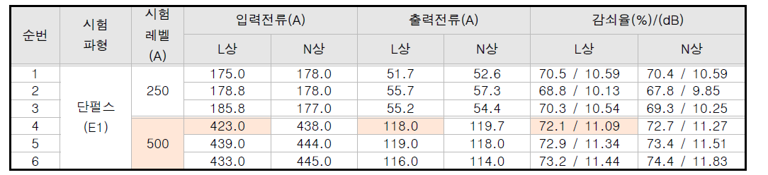 Inverter에 대한 전류주입시험 결과