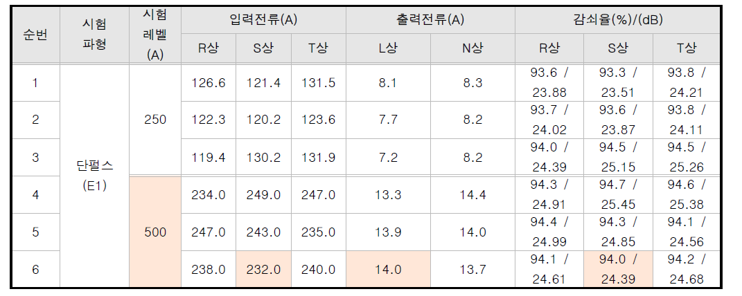 원전 대표 전도성 HEMP 영향평가 설비 전체에 대한 전류주입시험 결과