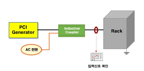 원전 대표 기기 전도성 HEMP 내성 평가 시험구성도