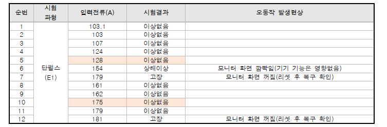 원전 대표 기기 전도성 HEMP 내성 평가를 위한 전류주입시험 결과