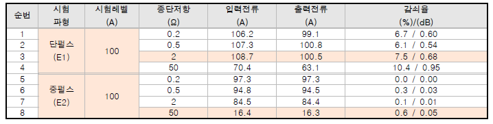 Surge Arrester 전류주입시험 결과