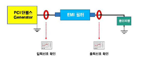 EMI Filter 전류주입시험 구성도