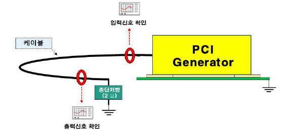 케이블 길이에 따른 전류주입시험 구성도