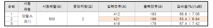 케이블 길이에 따른 전류주입시험 결과