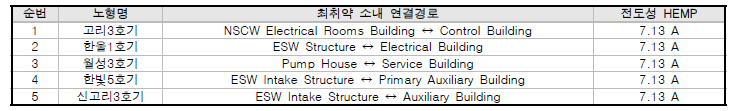 원전 대표노형별 최취약 소내 연결경로