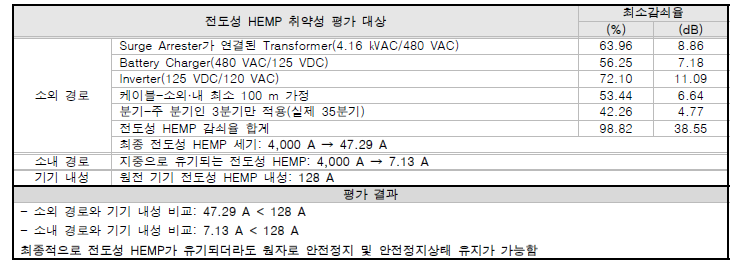 고리3호기 전도성 HEMP 취약성 평가 결과