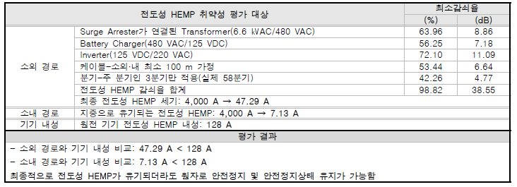 한울1호기 전도성 HEMP 취약성 평가 결과