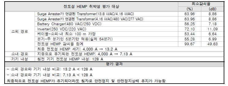 월성3호기 전도성 HEMP 취약성 평가 결과