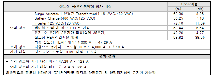 신고리3호기 전도성 HEMP 취약성 평가 결과