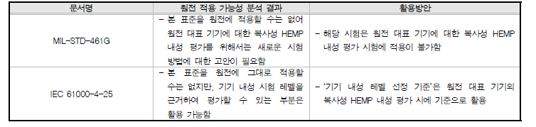 문서별 원전 적용 가능성 분석 결과