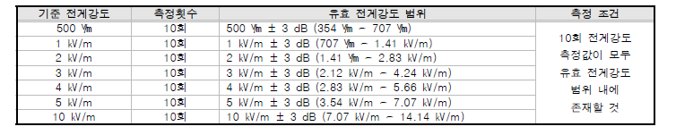 복사성 HEMP 발생장치 교정 결과