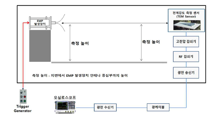 복사성 HEMP 내성 평가 시험 환경 구성도