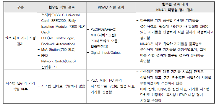 한수원 복사성 HEMP 내성 평가 대상 식별 결과에 대한 적정성 평가 결과