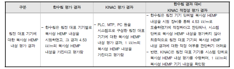 한수원 복사성 HEMP 기기 내성 평가 결과에 대한 적정성 평가 결과