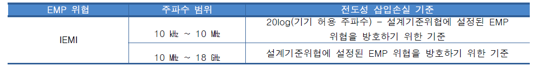 전도성 EMP 방호 기준