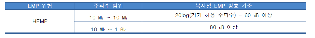 복사성 EMP 방호 기준